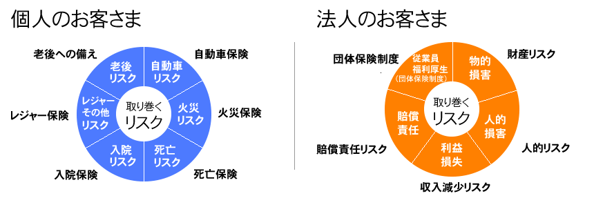 お客さまを取り巻くリスク